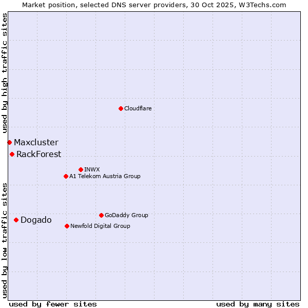 Market position of Dogado vs. RackForest vs. Maxcluster