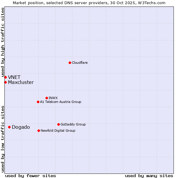 Market position of Dogado vs. VNET vs. Maxcluster