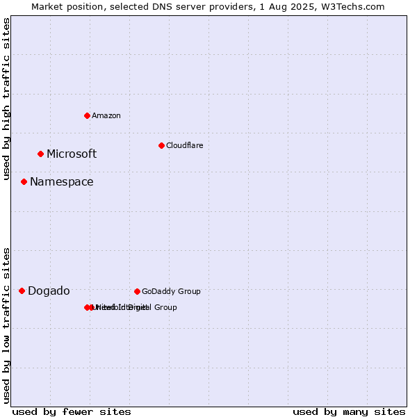 Market position of Microsoft vs. Namespace vs. Dogado