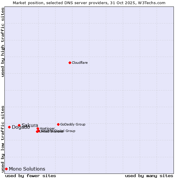 Market position of Sakura vs. Dogado vs. Mono Solutions