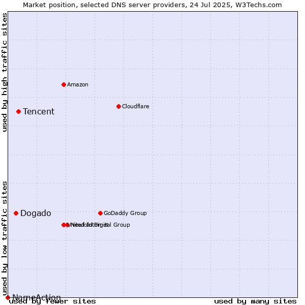 Market position of Tencent vs. Dogado vs. NameAction