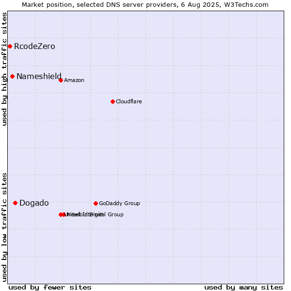Market position of Dogado vs. Nameshield vs. RcodeZero