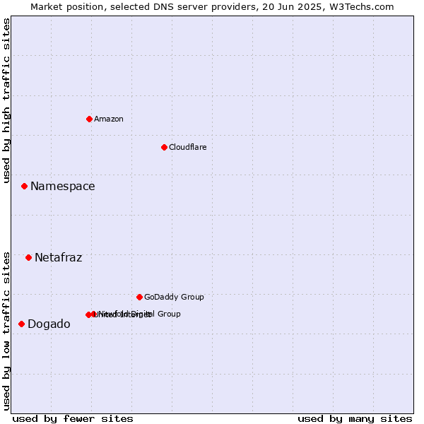 Market position of Netafraz vs. Namespace vs. Dogado