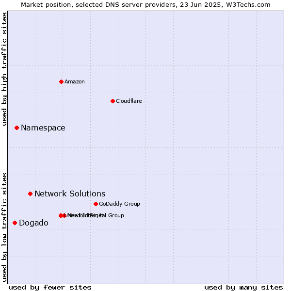 Market position of Network Solutions vs. Namespace vs. Dogado