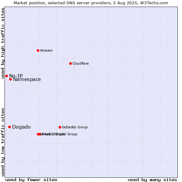 Market position of Namespace vs. Dogado vs. No-IP