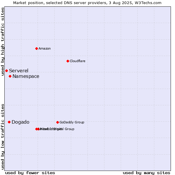 Market position of Namespace vs. Dogado vs. Serverel