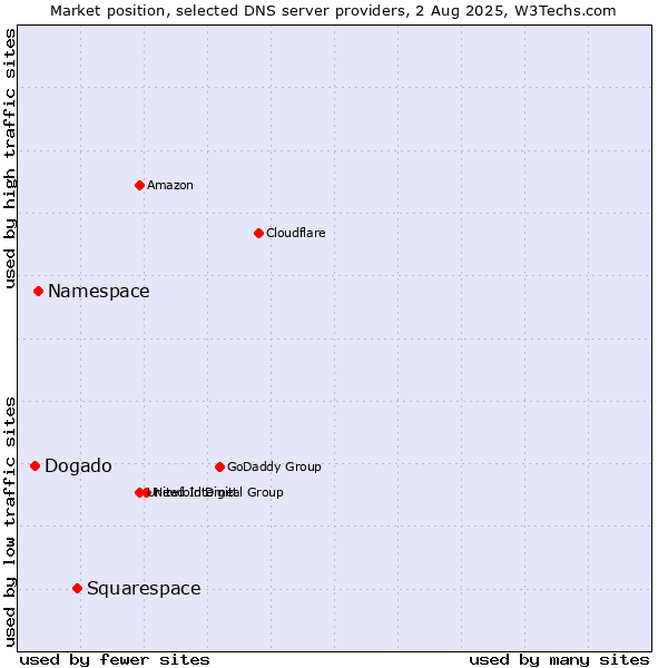 Market position of Squarespace vs. Namespace vs. Dogado