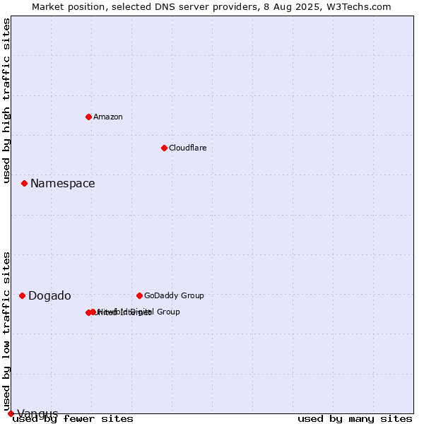 Market position of Namespace vs. Dogado vs. Vangus
