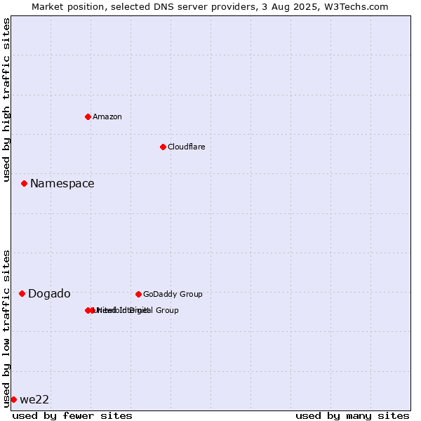 Market position of Namespace vs. Dogado vs. we22