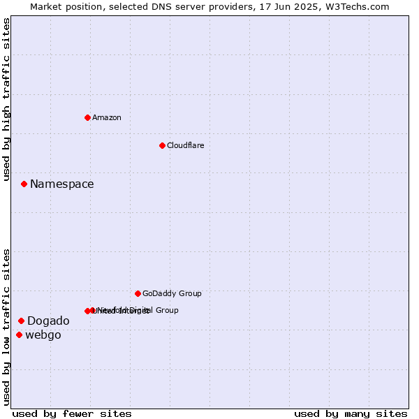Market position of Namespace vs. Dogado vs. webgo