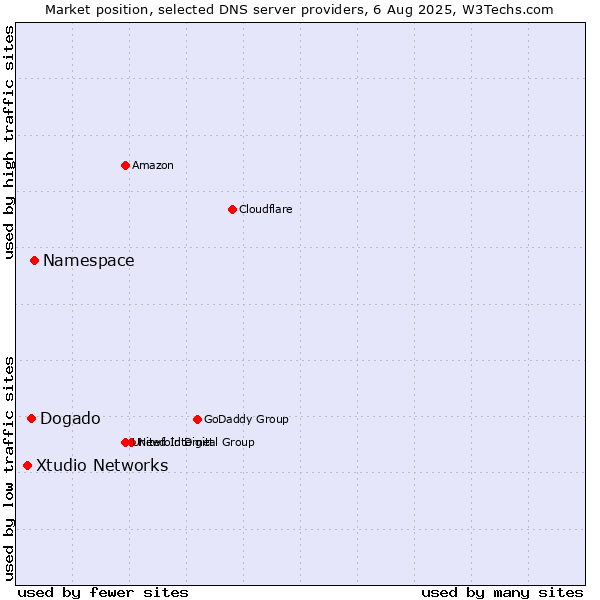 Market position of Namespace vs. Dogado vs. Xtudio Networks