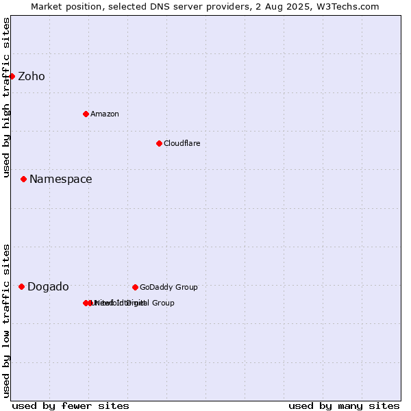 Market position of Namespace vs. Dogado vs. Zoho