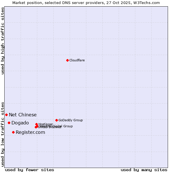 Market position of Register.com vs. Dogado vs. Net Chinese