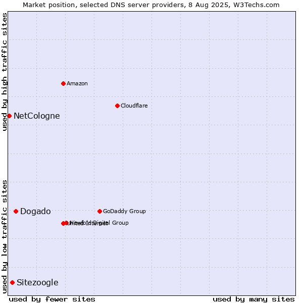 Market position of Dogado vs. Sitezoogle vs. NetCologne