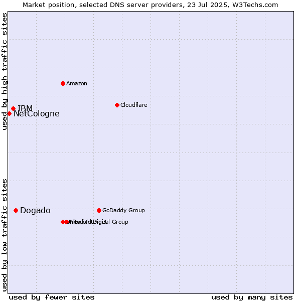 Market position of Dogado vs. IBM vs. NetCologne