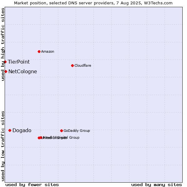 Market position of Dogado vs. NetCologne vs. TierPoint