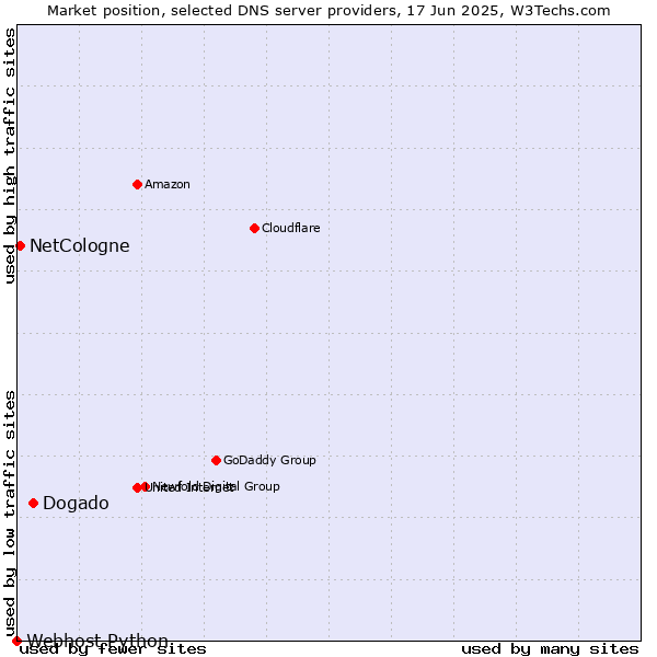 Market position of Dogado vs. NetCologne vs. Webhost Python