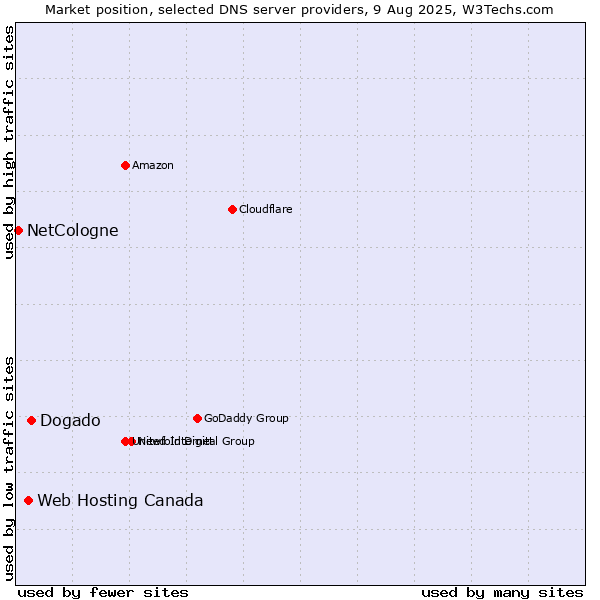 Market position of Dogado vs. Web Hosting Canada vs. NetCologne