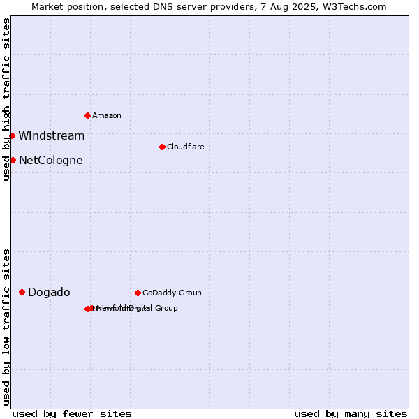 Market position of Dogado vs. NetCologne vs. Windstream