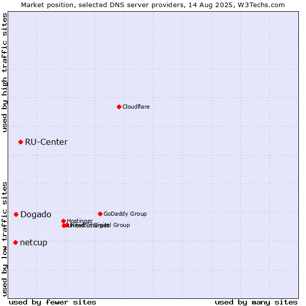 Market position of RU-Center vs. Dogado vs. netcup