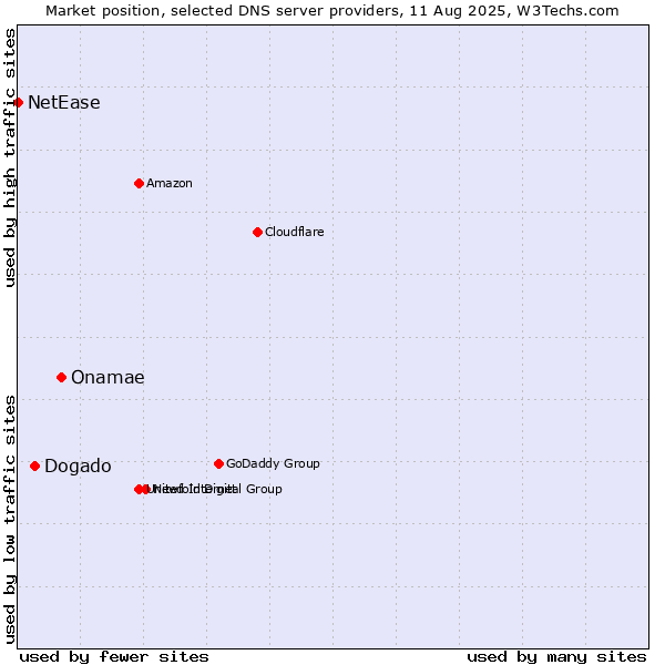 Market position of Onamae vs. Dogado vs. NetEase