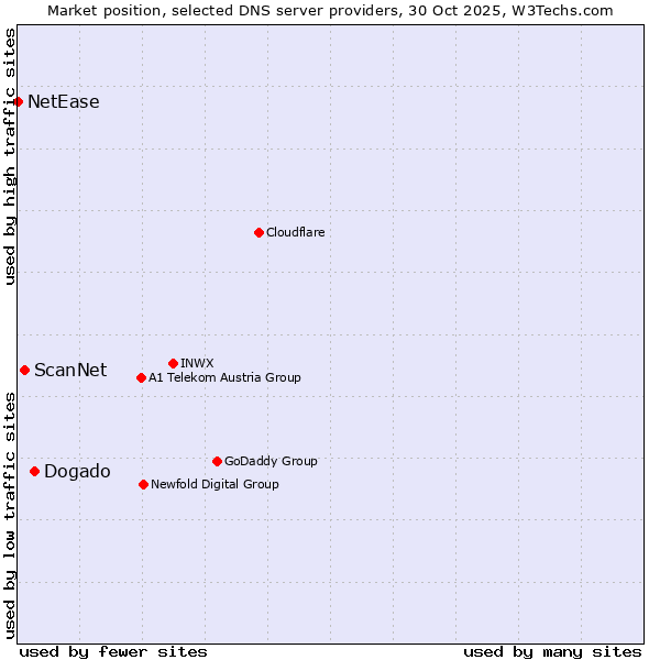 Market position of Dogado vs. ScanNet vs. NetEase