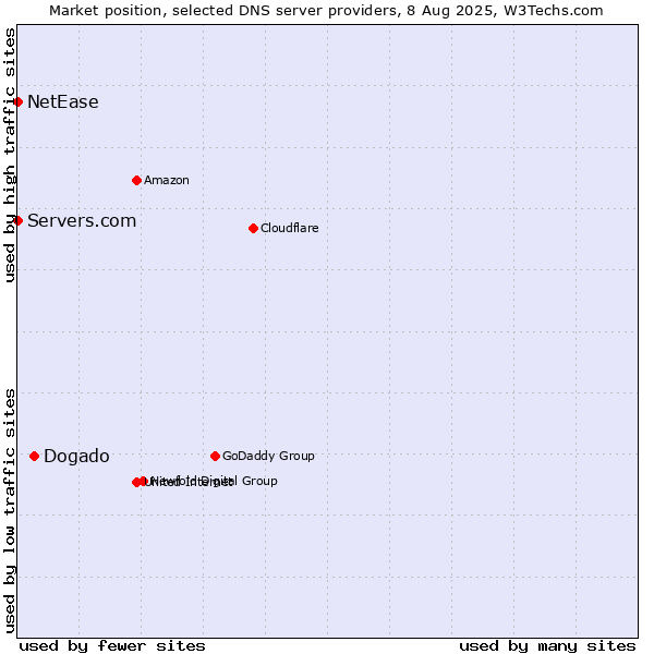 Market position of Dogado vs. Servers.com vs. NetEase