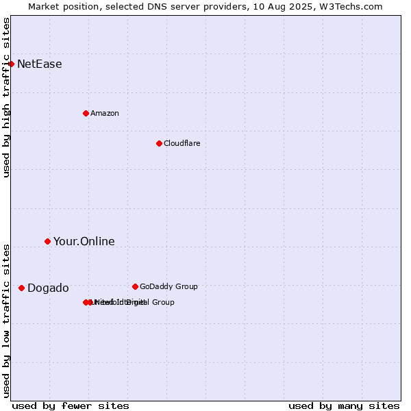 Market position of Your.Online vs. Dogado vs. NetEase
