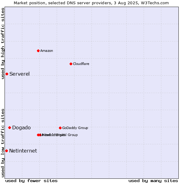 Market position of Dogado vs. Serverel vs. Netinternet