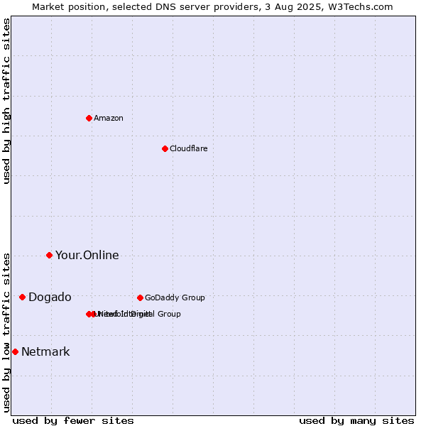 Market position of Your.Online vs. Dogado vs. Netmark