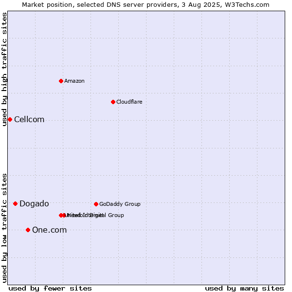 Market position of One.com vs. Dogado vs. Cellcom