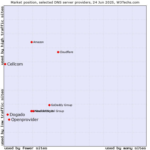 Market position of Openprovider vs. Dogado vs. Cellcom