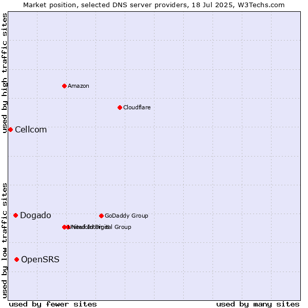 Market position of OpenSRS vs. Dogado vs. Cellcom