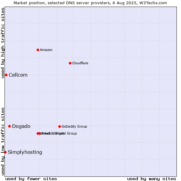 Market position of Dogado vs. Cellcom vs. Simplyhosting