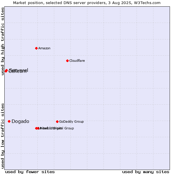 Market position of Dogado vs. Serverel vs. Cellcom