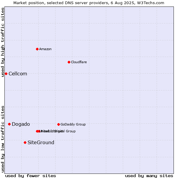 Market position of SiteGround vs. Dogado vs. Cellcom