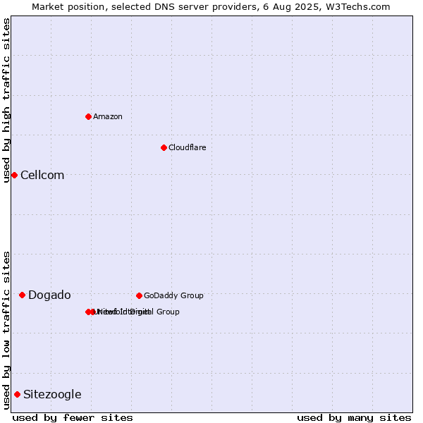 Market position of Dogado vs. Sitezoogle vs. Cellcom
