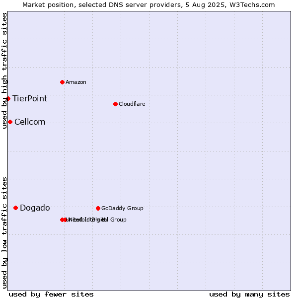 Market position of Dogado vs. Cellcom vs. TierPoint