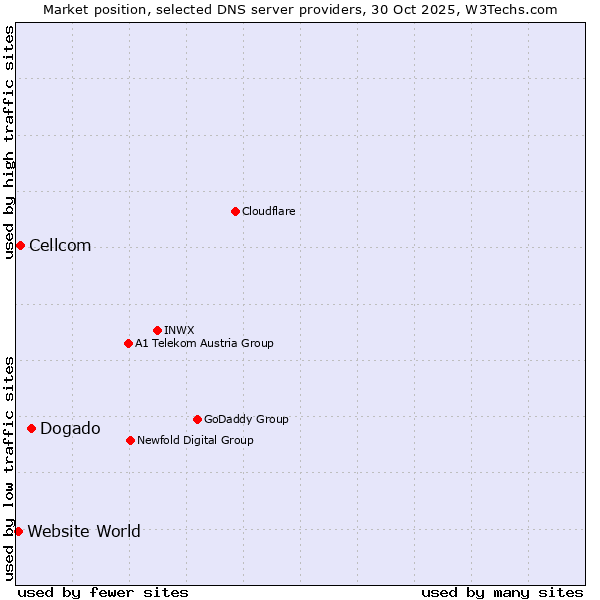 Market position of Dogado vs. Cellcom vs. Website World