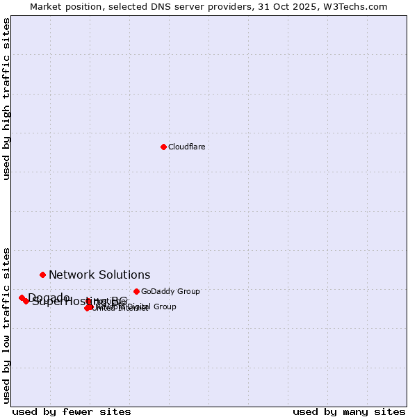 Market position of Network Solutions vs. SuperHosting.BG vs. Dogado