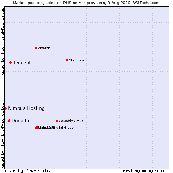 Market position of Tencent vs. Dogado vs. Nimbus Hosting