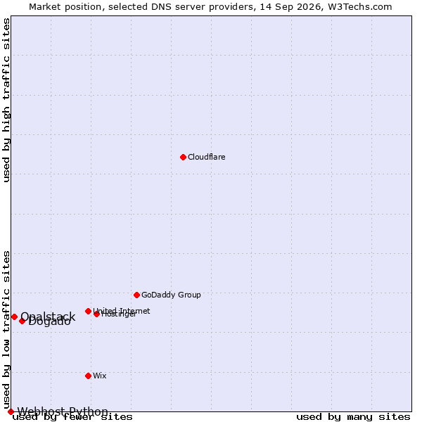 Market position of Dogado vs. Opalstack vs. Webhost Python