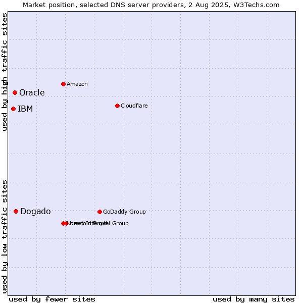Market position of Dogado vs. Oracle vs. IBM