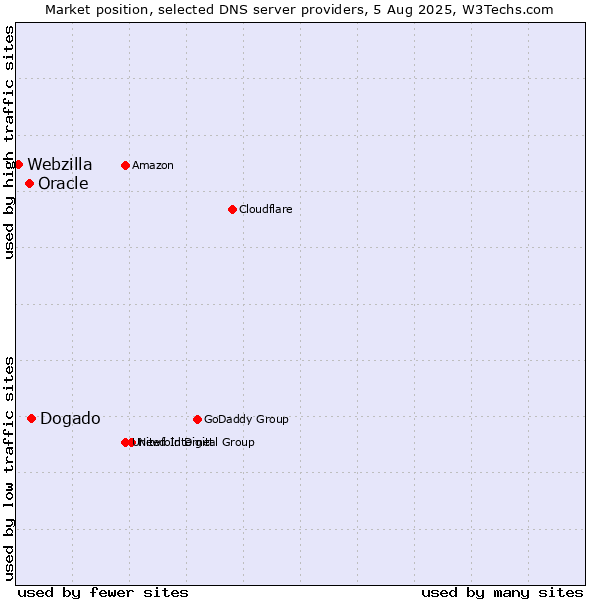 Market position of Dogado vs. Oracle vs. Webzilla