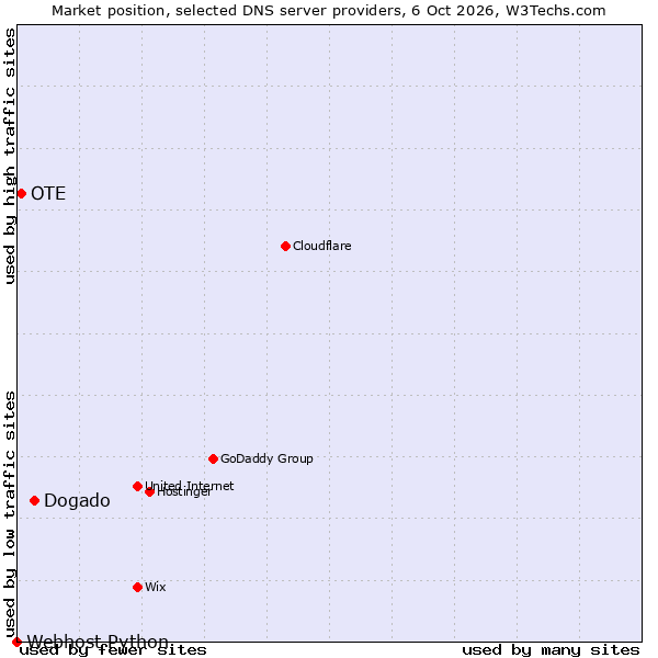 Market position of Dogado vs. OTE vs. Webhost Python