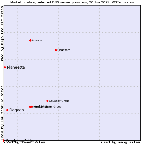 Market position of Dogado vs. Planeetta vs. Webhost Python
