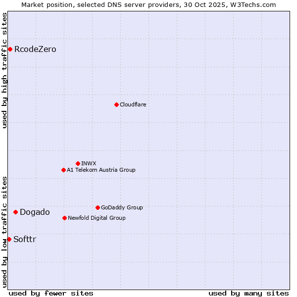 Market position of Dogado vs. RcodeZero vs. Softtr