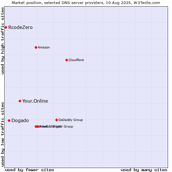 Market position of Your.Online vs. Dogado vs. RcodeZero