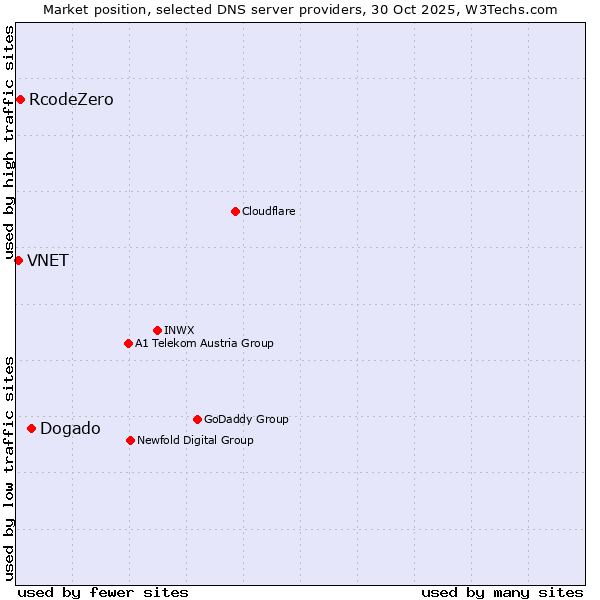 Market position of Dogado vs. RcodeZero vs. VNET