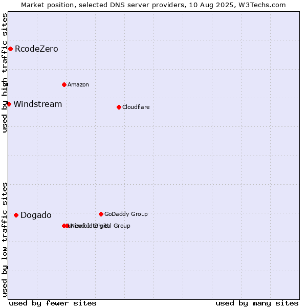 Market position of Dogado vs. RcodeZero vs. Windstream